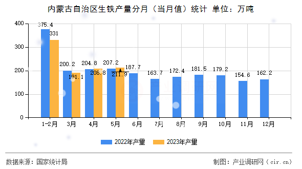 內(nèi)蒙古自治區(qū)生鐵產(chǎn)量分月（當(dāng)月值）統(tǒng)計