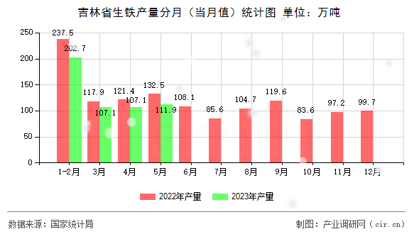 吉林省生鐵產(chǎn)量分月（當(dāng)月值）統(tǒng)計(jì)圖