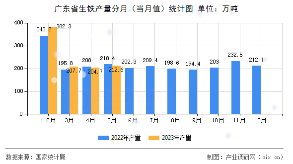廣東省生鐵產(chǎn)量分月（當月值）統(tǒng)計圖
