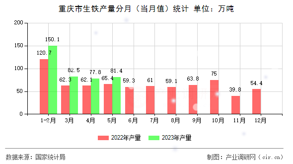 重慶市生鐵產量分月（當月值）統計