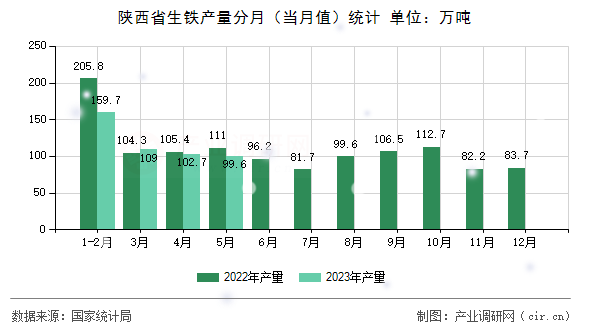 陜西省生鐵產(chǎn)量分月（當月值）統(tǒng)計