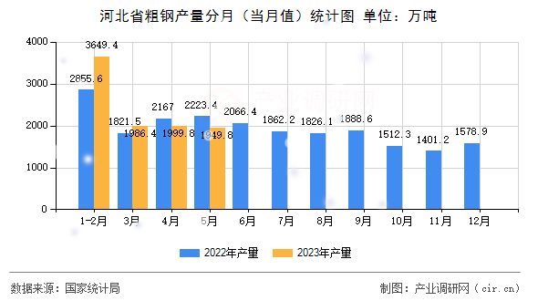 河北省粗鋼產(chǎn)量分月（當月值）統(tǒng)計圖