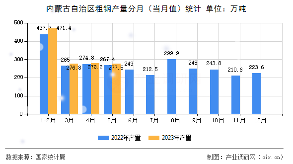 內蒙古自治區(qū)粗鋼產量分月（當月值）統(tǒng)計