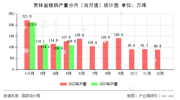 吉林省粗鋼產(chǎn)量分月（當(dāng)月值）統(tǒng)計(jì)圖