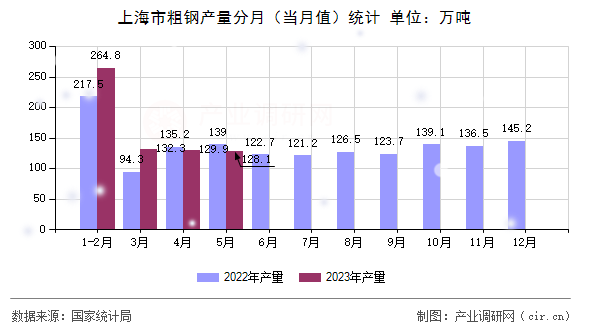 上海市粗鋼產(chǎn)量分月（當(dāng)月值）統(tǒng)計(jì)