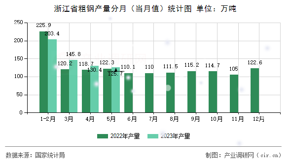 浙江省粗鋼產(chǎn)量分月（當(dāng)月值）統(tǒng)計(jì)圖