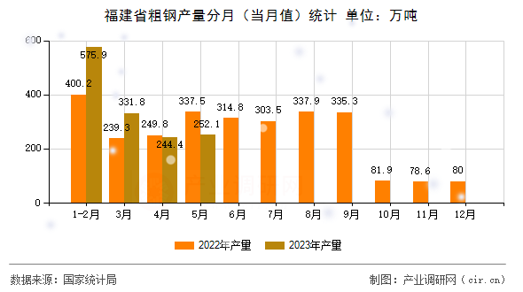 福建省粗鋼產(chǎn)量分月（當(dāng)月值）統(tǒng)計(jì)