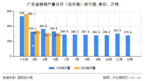 廣東省粗鋼產(chǎn)量分月（當(dāng)月值）統(tǒng)計圖
