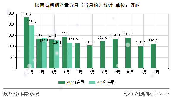 陜西省粗鋼產(chǎn)量分月（當月值）統(tǒng)計