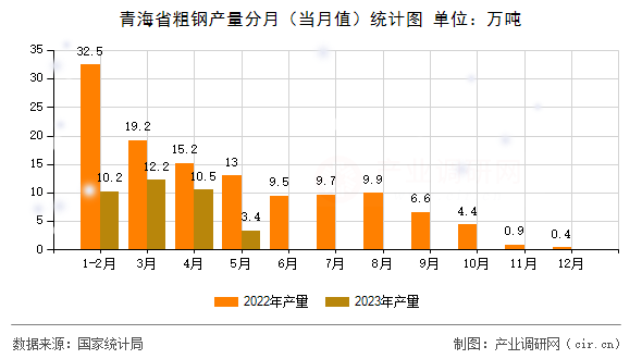青海省粗鋼產(chǎn)量分月（當(dāng)月值）統(tǒng)計圖