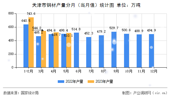 天津市鋼材產(chǎn)量分月（當(dāng)月值）統(tǒng)計(jì)圖