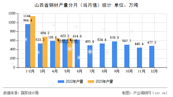 山西省鋼材產(chǎn)量分月（當(dāng)月值）統(tǒng)計(jì)