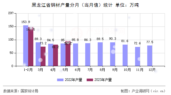 黑龍江省鋼材產(chǎn)量分月（當(dāng)月值）統(tǒng)計(jì)