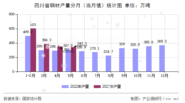 四川省鋼材產(chǎn)量分月（當(dāng)月值）統(tǒng)計(jì)圖