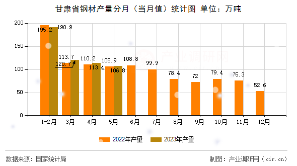 甘肅省鋼材產(chǎn)量分月（當(dāng)月值）統(tǒng)計(jì)圖