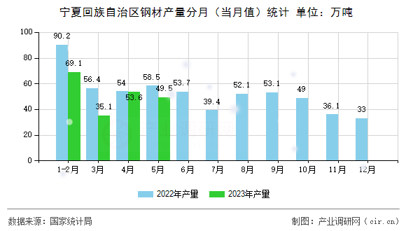 寧夏回族自治區(qū)鋼材產(chǎn)量分月（當(dāng)月值）統(tǒng)計(jì)