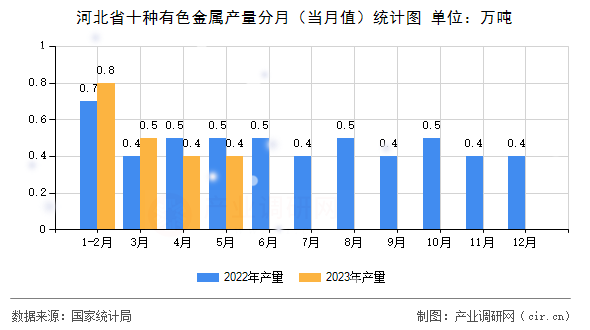 河北省十種有色金屬產(chǎn)量分月（當(dāng)月值）統(tǒng)計(jì)圖