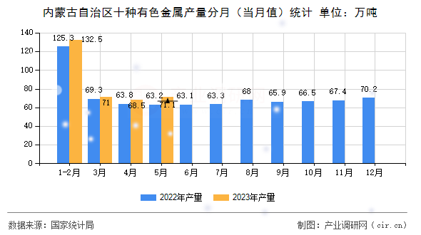 內(nèi)蒙古自治區(qū)十種有色金屬產(chǎn)量分月（當月值）統(tǒng)計