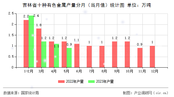 吉林省十種有色金屬產量分月（當月值）統(tǒng)計圖
