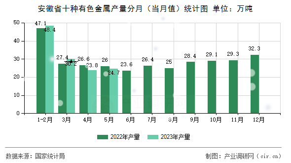 安徽省十種有色金屬產(chǎn)量分月（當(dāng)月值）統(tǒng)計(jì)圖