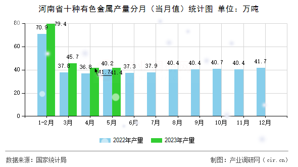 河南省十種有色金屬產(chǎn)量分月（當(dāng)月值）統(tǒng)計(jì)圖