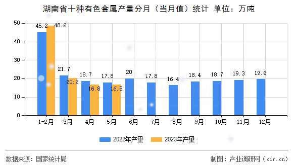 湖南省十種有色金屬產(chǎn)量分月（當月值）統(tǒng)計