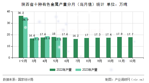 陜西省十種有色金屬產(chǎn)量分月（當(dāng)月值）統(tǒng)計(jì)