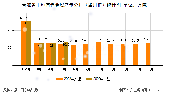 青海省十種有色金屬產(chǎn)量分月（當(dāng)月值）統(tǒng)計(jì)圖