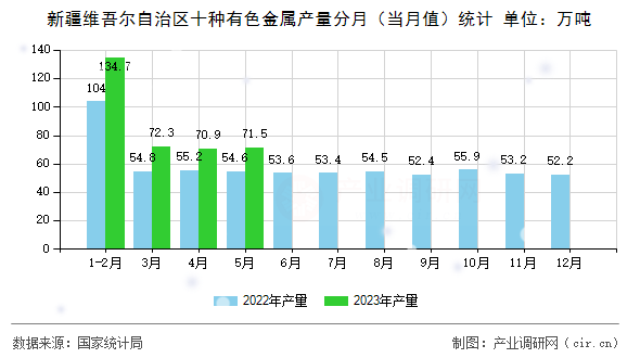 新疆維吾爾自治區(qū)十種有色金屬產(chǎn)量分月（當(dāng)月值）統(tǒng)計(jì)