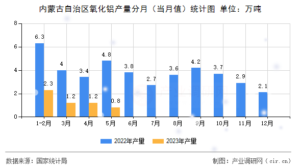 內(nèi)蒙古自治區(qū)氧化鋁產(chǎn)量分月（當(dāng)月值）統(tǒng)計圖