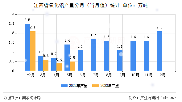 江西省氧化鋁產(chǎn)量分月（當(dāng)月值）統(tǒng)計