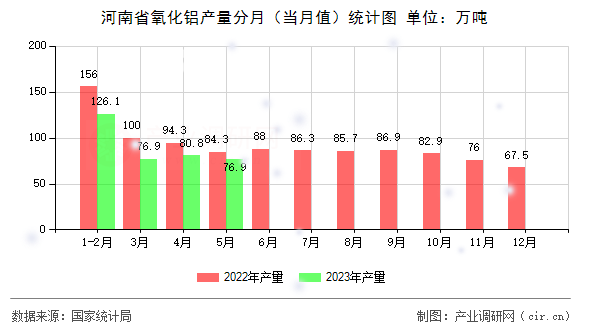 河南省氧化鋁產(chǎn)量分月（當(dāng)月值）統(tǒng)計(jì)圖
