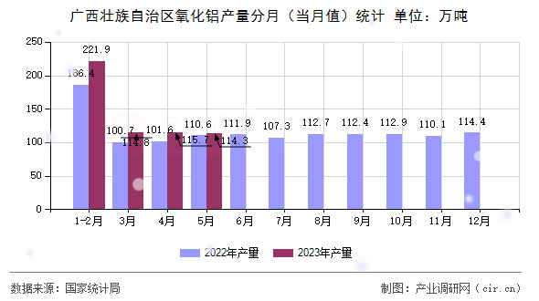廣西壯族自治區(qū)氧化鋁產(chǎn)量分月（當月值）統(tǒng)計
