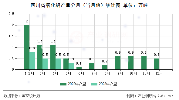 四川省氧化鋁產(chǎn)量分月（當(dāng)月值）統(tǒng)計(jì)圖