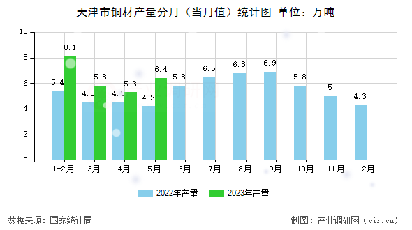 天津市銅材產(chǎn)量分月（當(dāng)月值）統(tǒng)計圖