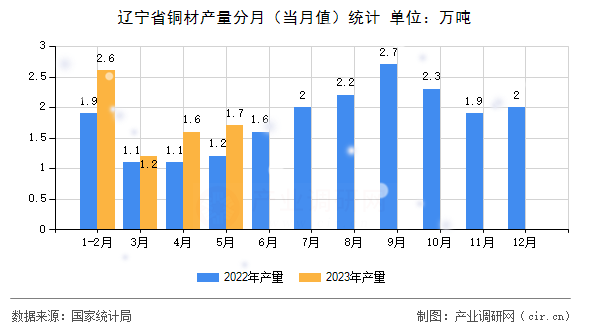 遼寧省銅材產(chǎn)量分月（當月值）統(tǒng)計