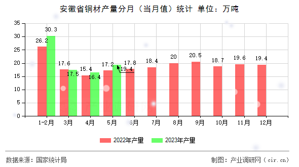安徽省銅材產(chǎn)量分月（當(dāng)月值）統(tǒng)計