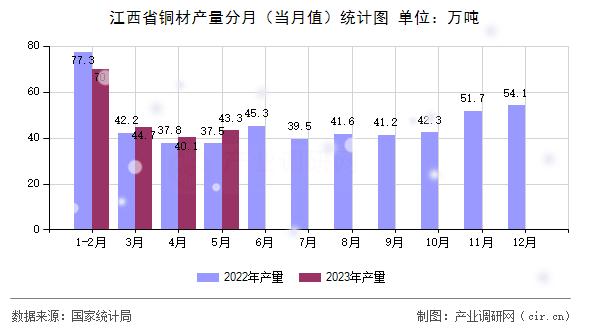 江西省銅材產(chǎn)量分月（當(dāng)月值）統(tǒng)計(jì)圖