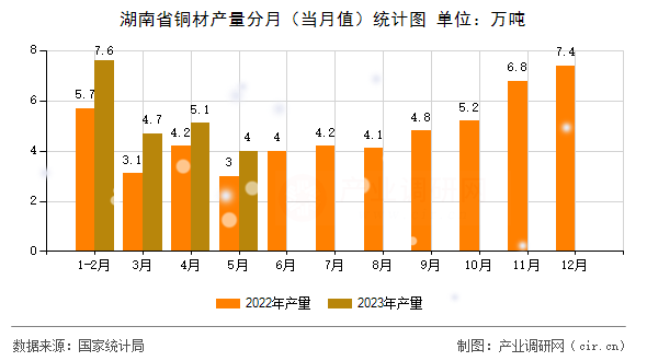 湖南省銅材產(chǎn)量分月（當(dāng)月值）統(tǒng)計(jì)圖