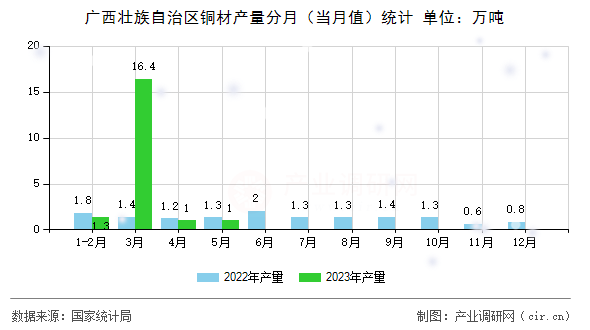廣西壯族自治區(qū)銅材產(chǎn)量分月（當(dāng)月值）統(tǒng)計(jì)