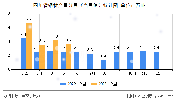 四川省銅材產(chǎn)量分月（當月值）統(tǒng)計圖