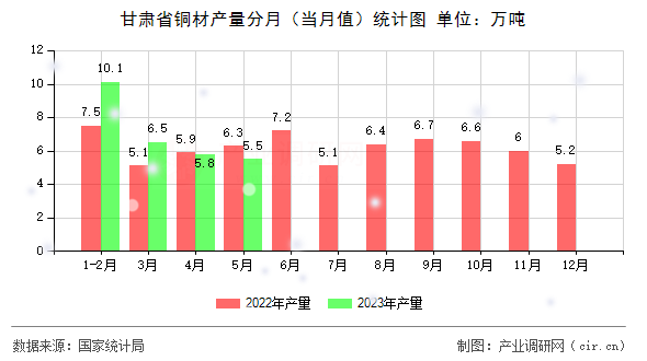 甘肅省銅材產(chǎn)量分月（當(dāng)月值）統(tǒng)計圖