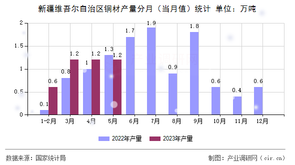 新疆維吾爾自治區(qū)銅材產(chǎn)量分月（當月值）統(tǒng)計