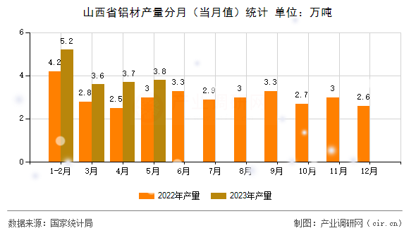 山西省鋁材產(chǎn)量分月（當月值）統(tǒng)計
