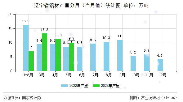 遼寧省鋁材產(chǎn)量分月（當(dāng)月值）統(tǒng)計(jì)圖