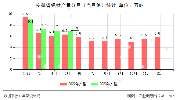 安徽省鋁材產(chǎn)量分月（當(dāng)月值）統(tǒng)計