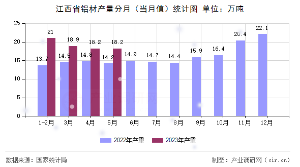 江西省鋁材產(chǎn)量分月（當(dāng)月值）統(tǒng)計(jì)圖