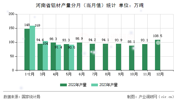 河南省鋁材產(chǎn)量分月（當(dāng)月值）統(tǒng)計(jì)