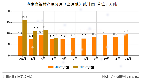 湖南省鋁材產(chǎn)量分月（當(dāng)月值）統(tǒng)計(jì)圖