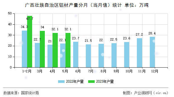 廣西壯族自治區(qū)鋁材產(chǎn)量分月（當(dāng)月值）統(tǒng)計(jì)